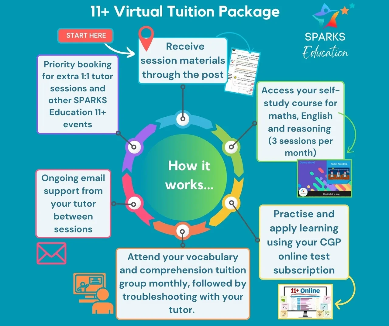 How the 11+ Virtual Tuition Package works: receive session materials by post, access self-study course, practise with CGP online tests, attend monthly vocabulary group, get ongoing email support and priority booking for extra sessions