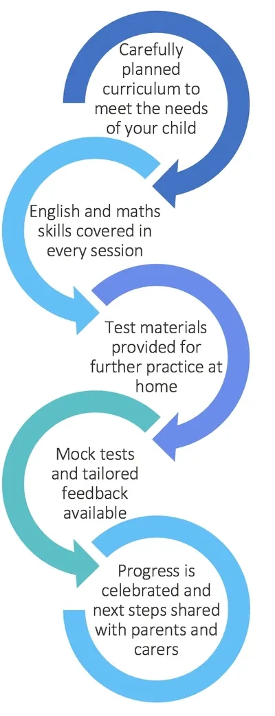 Five-step approach: carefully planned curriculum, English and maths every session, test materials for home practice, mock tests with feedback, progress celebrated with parents